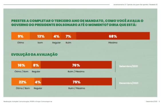 governo bolsonaro - imprensa - o2 - grafico avaliação