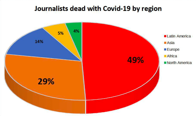 jornalistas mortos por causa da covid-19 - brasil - latam journalism review - pec