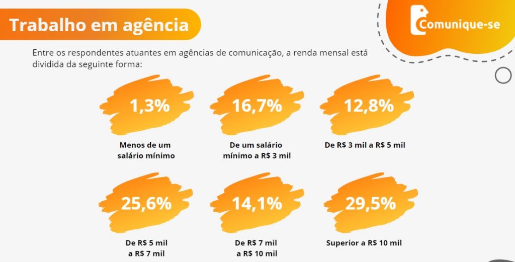raio-x do mercado de jornalismo no Brasil - trabalho agência