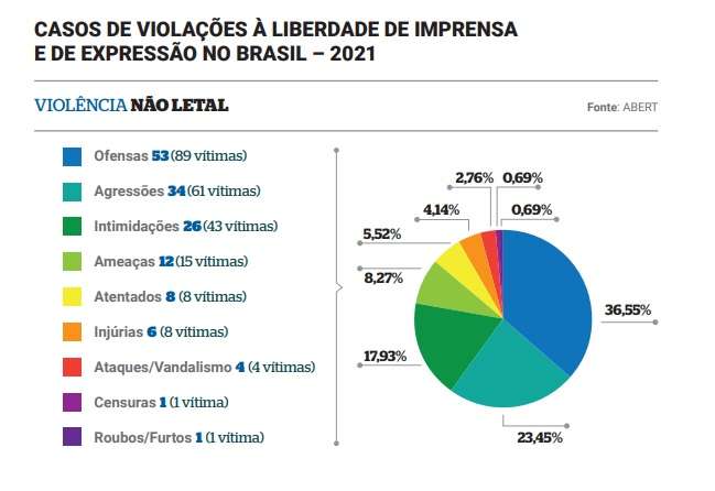 violações à liberdade de imprensa e de expressão no brasil - violência - relatório da abert