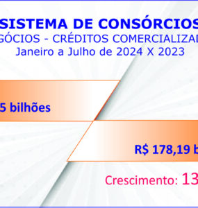 Negócios com consórcios passam R$ 200 bi e adesões 2,5 mi