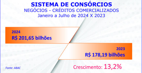 Negócios com consórcios passam R$ 200 bi e adesões 2,5 mi