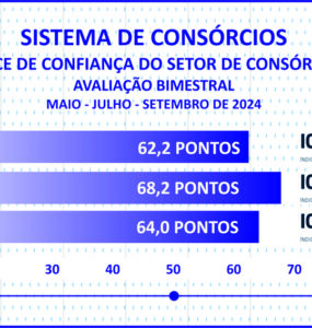 Adesões ao consórcio somam 3 mi e negócios superam R$ 250 bi