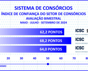 Adesões ao consórcio somam 3 mi e negócios superam R$ 250 bi
