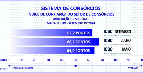 Adesões ao consórcio somam 3 mi e negócios superam R$ 250 bi