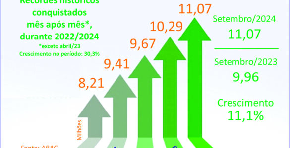 Consórcio supera 11 milhões de participantes em setembro