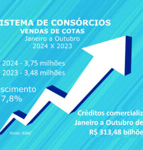 Consórcio: vendas cravam 3,75 mi e negócios somam R$ 313 bi