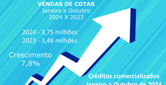 Consórcio: vendas cravam 3,75 mi e negócios somam R$ 313 bi