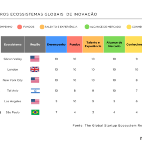 Startups: Brasil demonstra potencial no cenário global