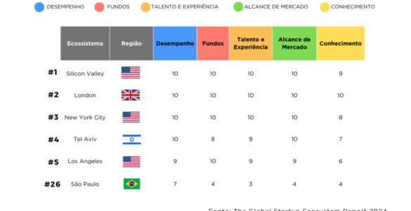 Startups: Brasil demonstra potencial no cenário global