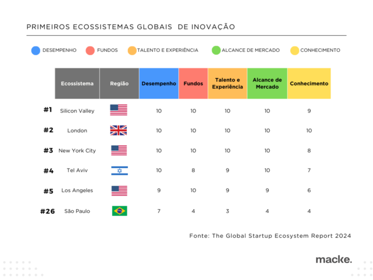 Startups: Brasil demonstra potencial no cenário global