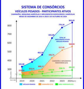 Inovações tecnológicas impulsionam o agronegócio