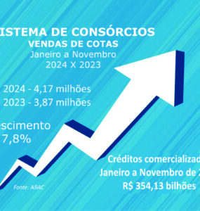 Consórcios superam 4,17 mi em vendas e R$ 354 bi em negócios