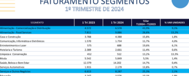 Investidores voltam a investir em franquias