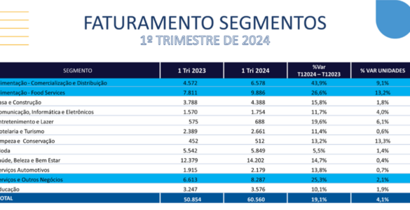 Investidores voltam a investir em franquias