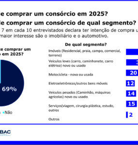 Pesquisa aponta razões do avanço dos consórcios em 2024