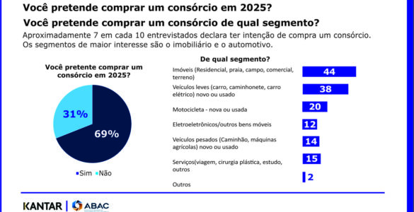 Pesquisa aponta razões do avanço dos consórcios em 2024
