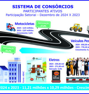 Consórcios batem recordes em 2024 e projetam mais 8% em 2025