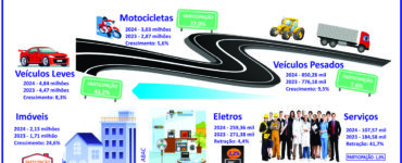 Consórcios batem recordes em 2024 e projetam mais 8% em 2025