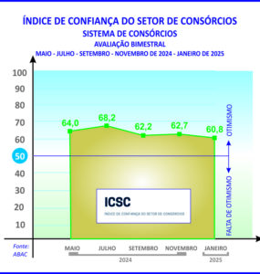 Índice dos consórcios registra baixa, porém acima da média