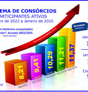 Sistema de consórcios: ano inicia com crescimentos