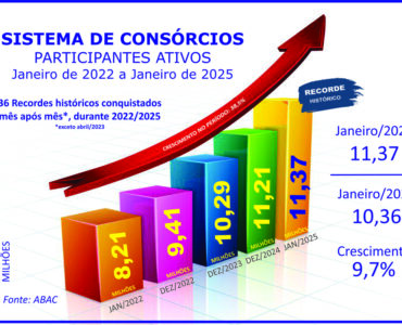 Sistema de consórcios: ano inicia com crescimentos