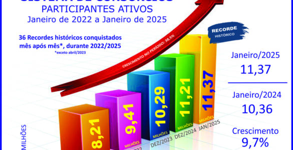 Sistema de consórcios: ano inicia com crescimentos