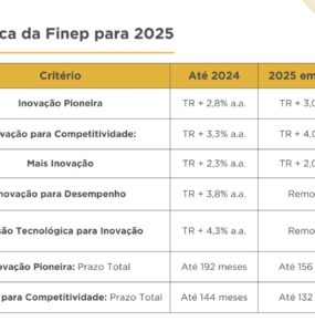 Finep altera condições de crédito para grandes empresas