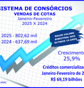 Consórcio fecha bimestre com forte alta nos negócios