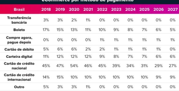 Pix deve ser mais de 50% das operações do e-commerce