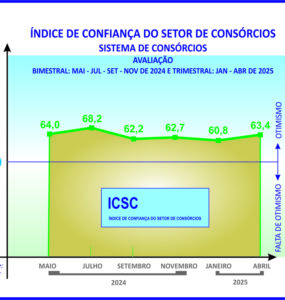 Índice de confiança dos consórcios anota alta de 2,6 pontos