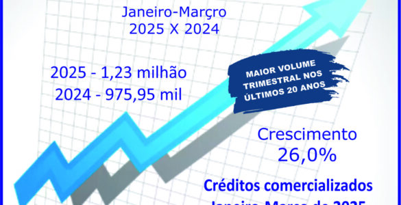 Com 1,23 mi de adesões, consórcio bate recorde de vendas