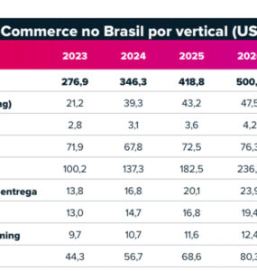 Varejo on-line deve dobrar até 2027, mostra estudo da Nuvei