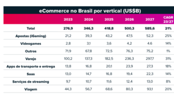 Varejo on-line deve dobrar até 2027, mostra estudo da Nuvei