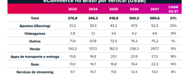 Varejo on-line deve dobrar até 2027, mostra estudo da Nuvei
