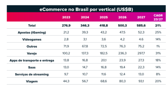 Varejo on-line deve dobrar até 2027, mostra estudo da Nuvei