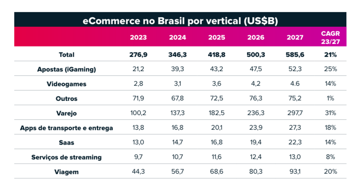 Varejo on-line deve dobrar até 2027, mostra estudo da Nuvei