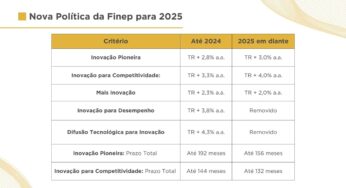 Finep altera condições para crédito em 2025