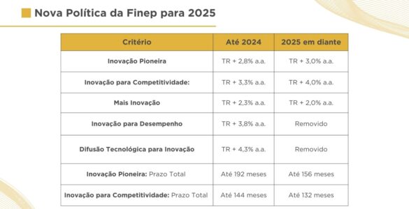 Finep altera condições para crédito em 2025
