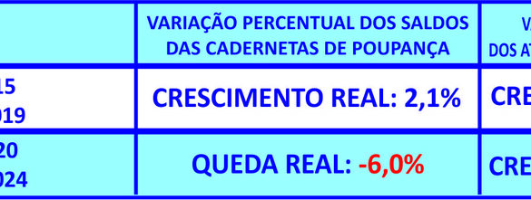 Em dez anos, consórcio cresce mais que a poupança