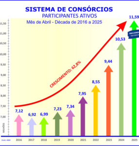Consórcio: vendas crescem 19,3% e negócios superam R$ 141 bi