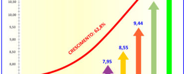 Consórcio: vendas crescem 19,3% e negócios superam R$ 141 bi