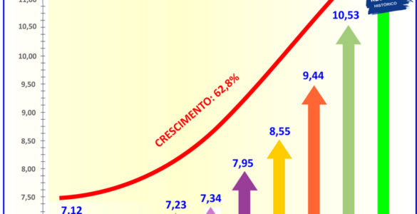 Consórcio: vendas crescem 19,3% e negócios superam R$ 141 bi