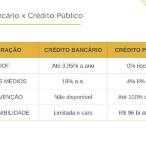 IOF sobe, mas governo libera R$ 96 bi para inovação