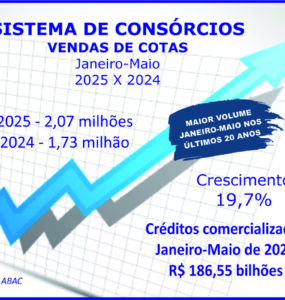 Venda de consórcios bate novo recorde e supera dois milhões