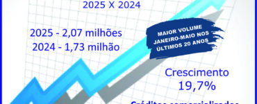 Venda de consórcios bate novo recorde e supera dois milhões