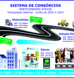 Consórcio movimenta mais de R$ 222 bi com 2,5 mi de adesões