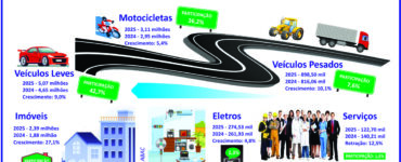 Consórcio movimenta mais de R$ 222 bi com 2,5 mi de adesões