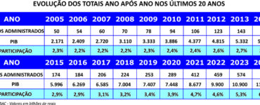 Cresce a participação dos ativos do consórcio no PIB