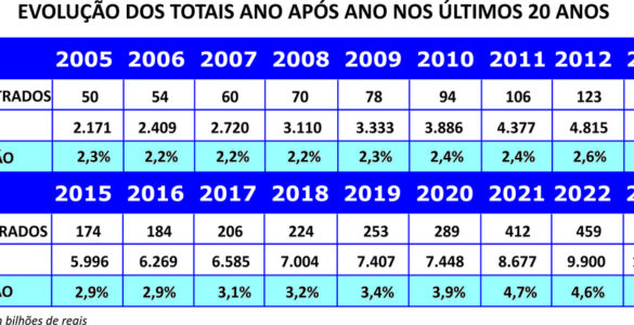 Cresce a participação dos ativos do consórcio no PIB